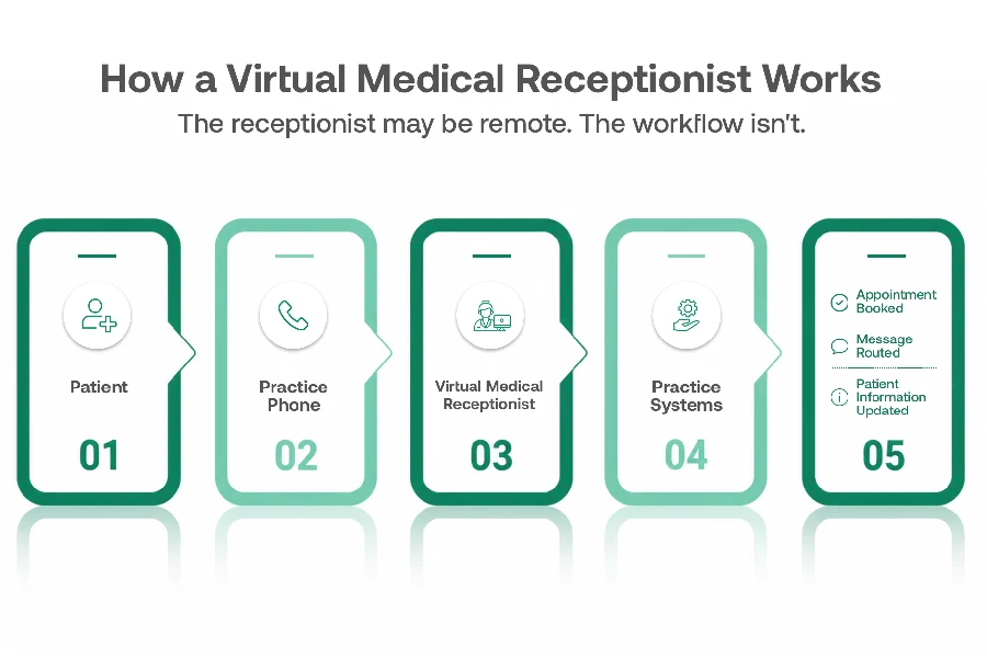 How a Virtual Medical Receptionist Works